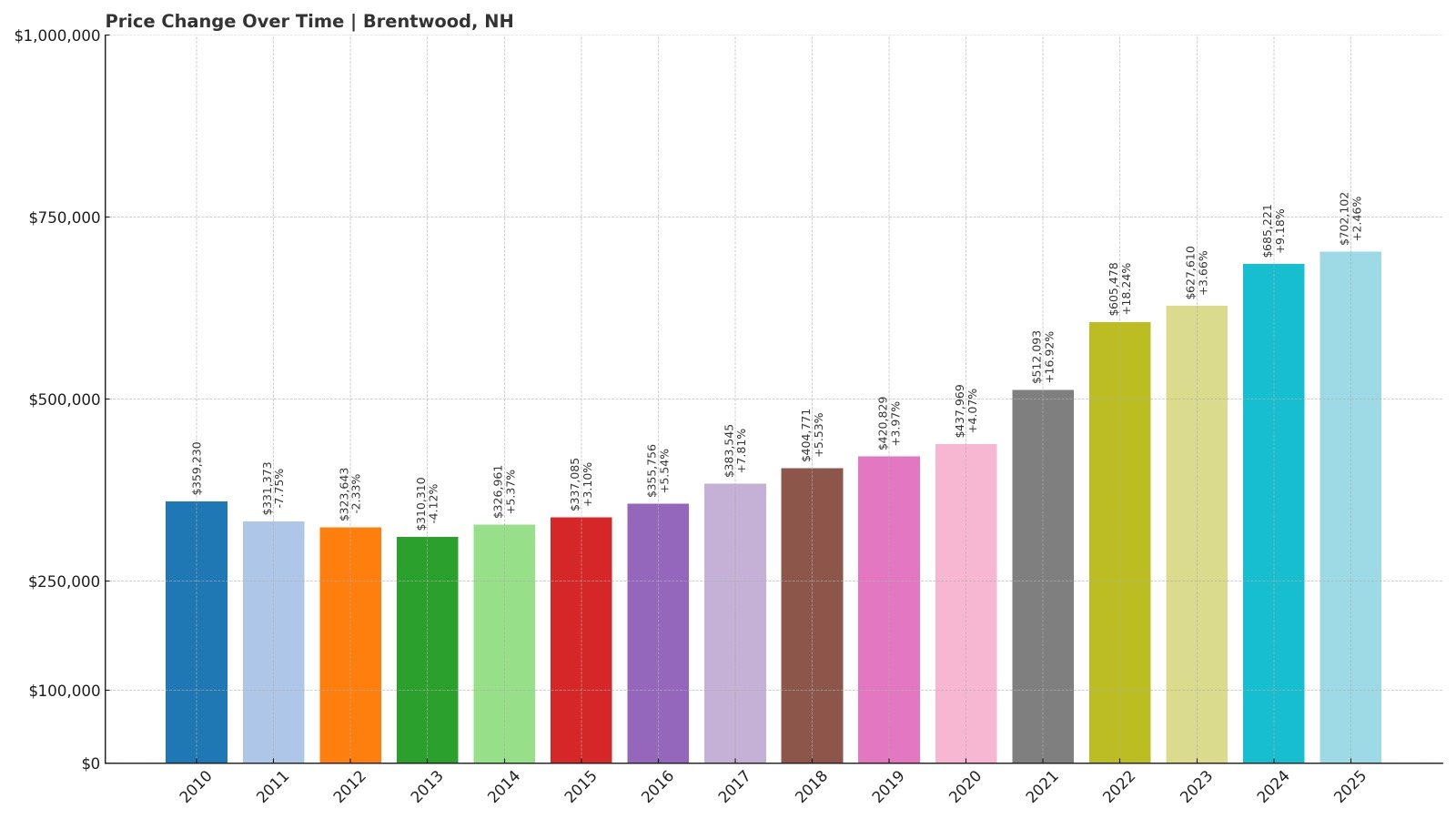 Brentwood Home Price History Chart