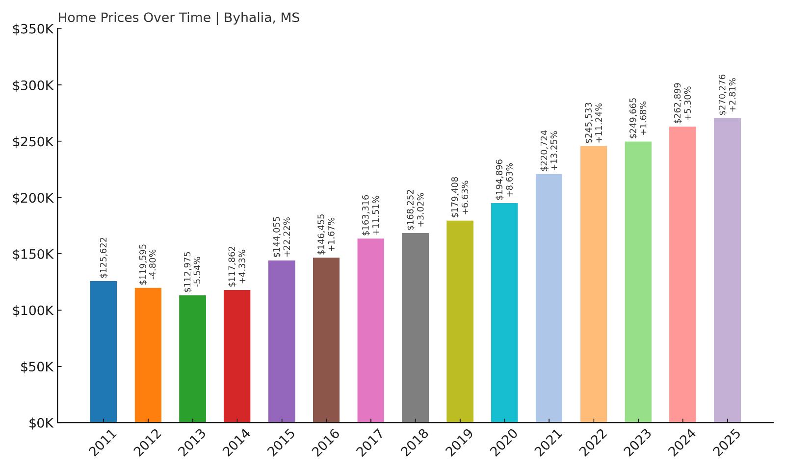 Byhalia Home Price History Chart