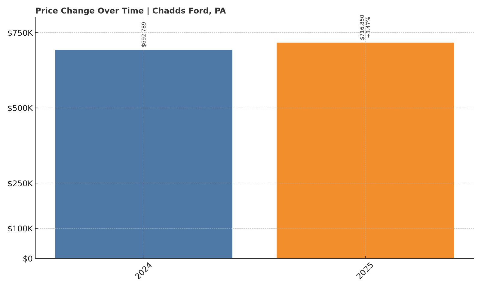 Chadds Ford Home Prices History chart