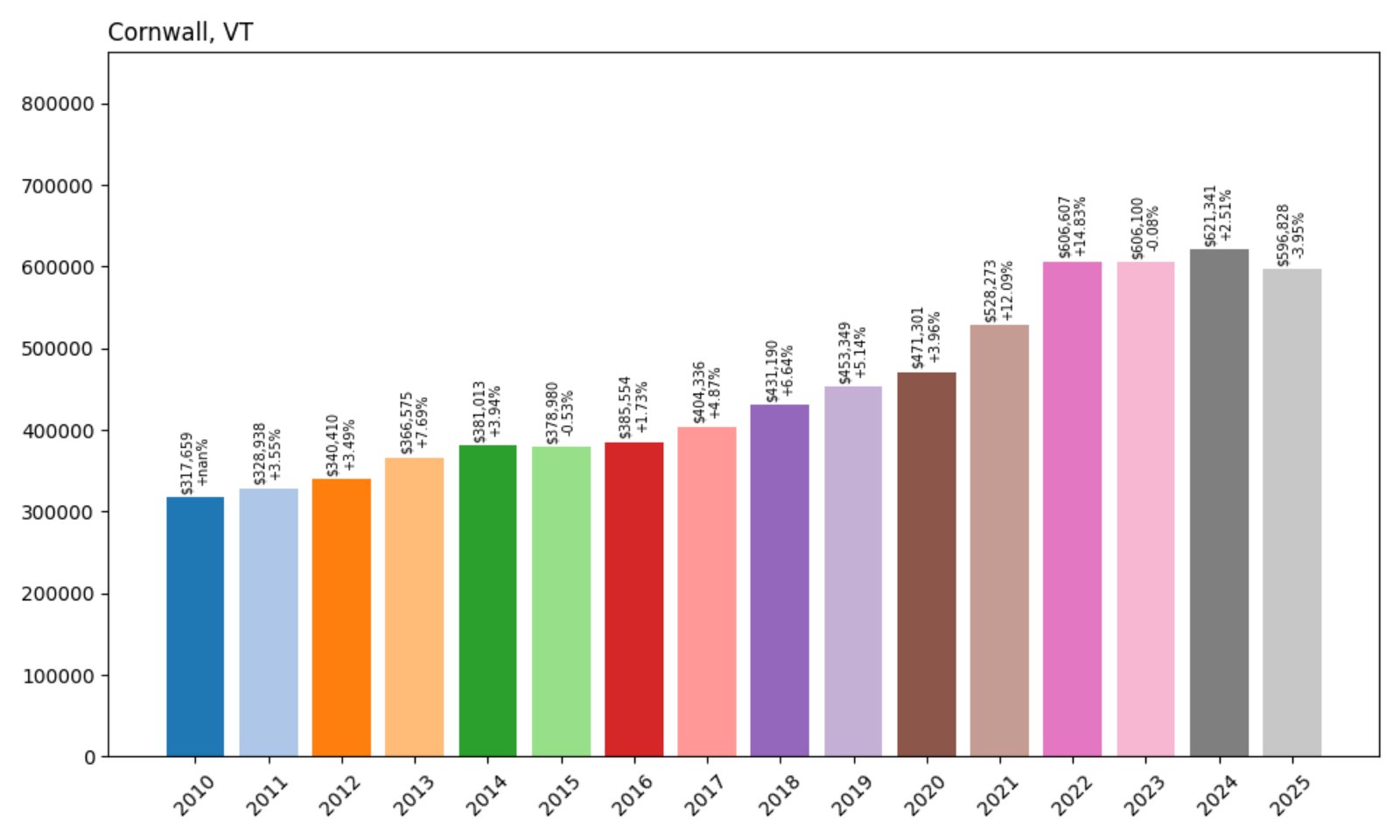 Cornwall Home Prices History chart