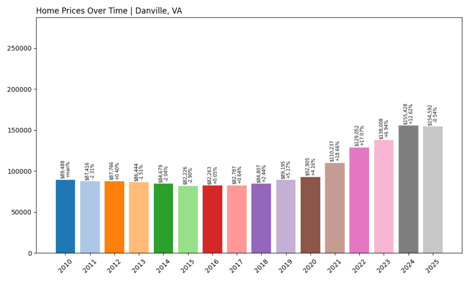 Danville Home Prices History chart