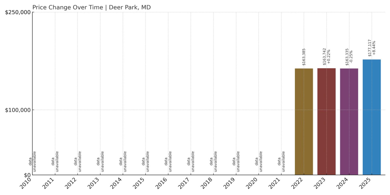 Deer Park Home Price History Chart