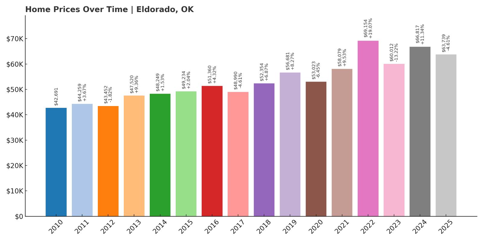 Eldorado Home Price History Chart