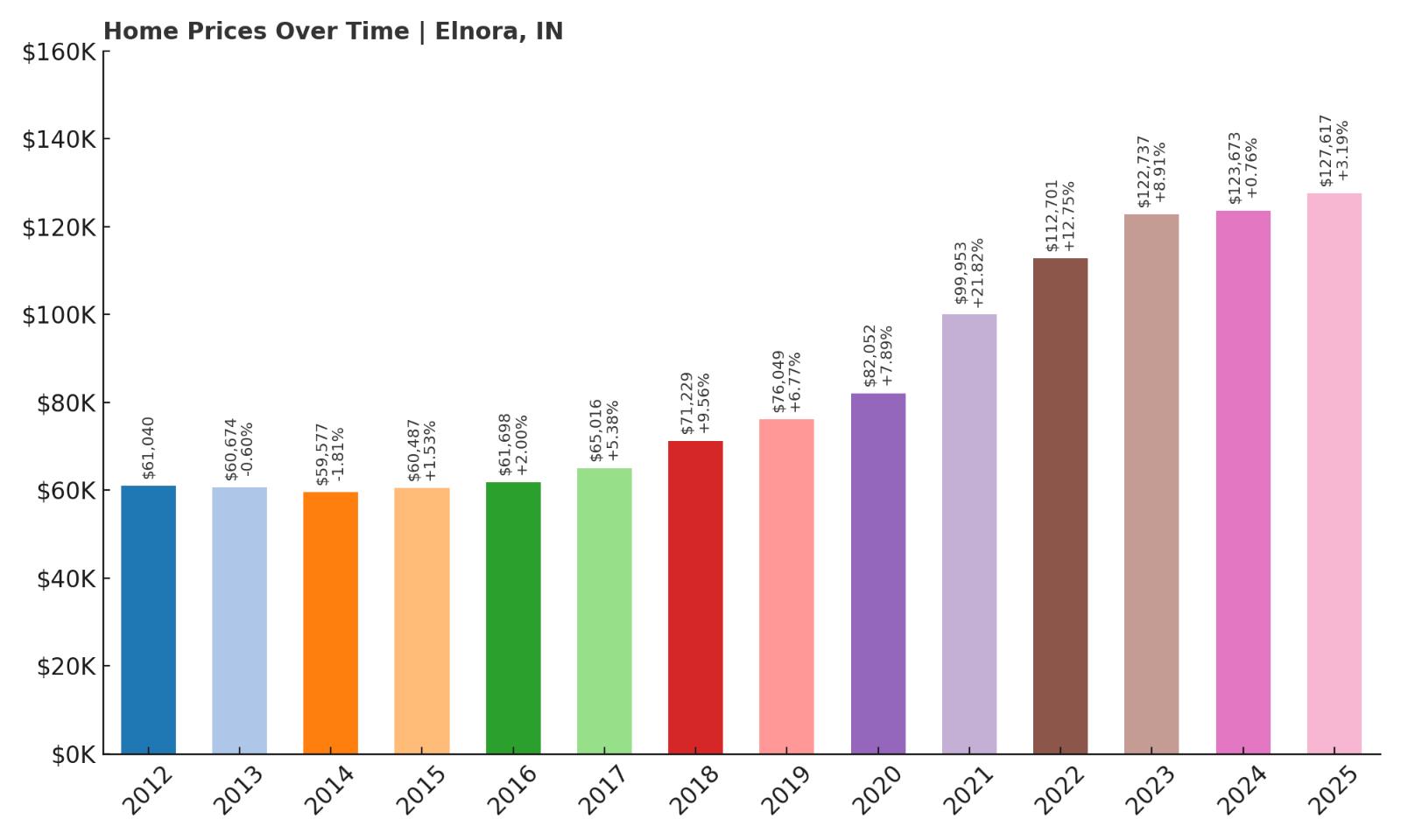 Elnora Home Price History Chart