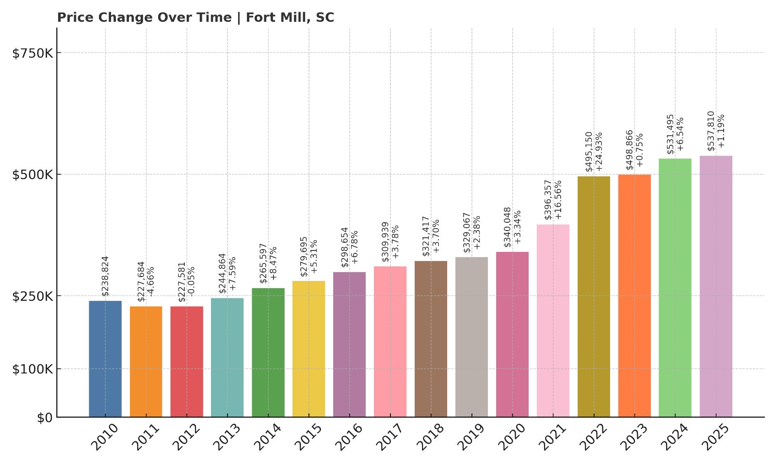 Fort Mill Home Prices History chart