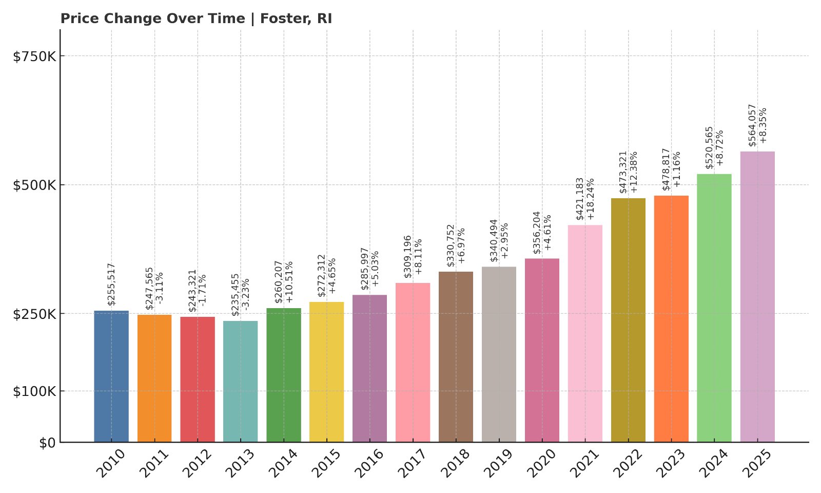 Foster Home Prices History chart