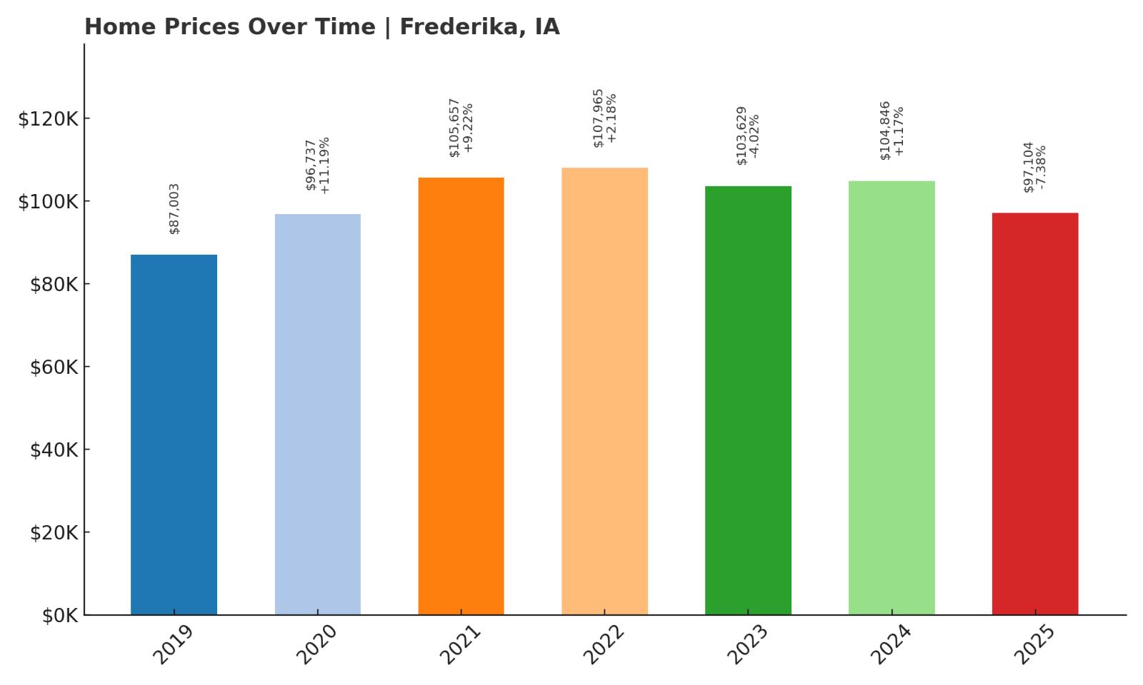 Frederika Home Price History Chart