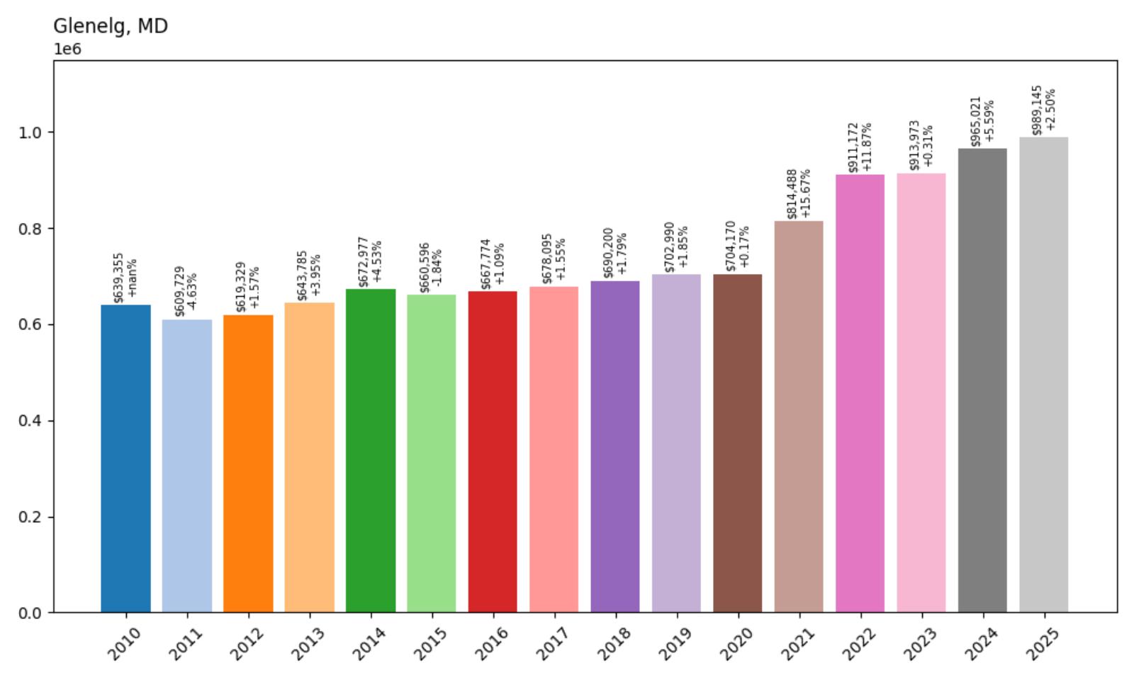 Glenelg – Home Price History Chart