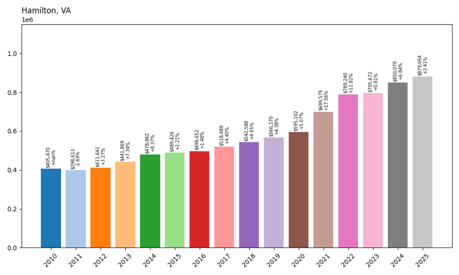 Hamilton Home Prices History chart