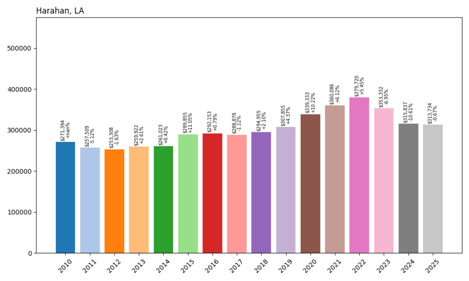 Harahan Home Prices History chart