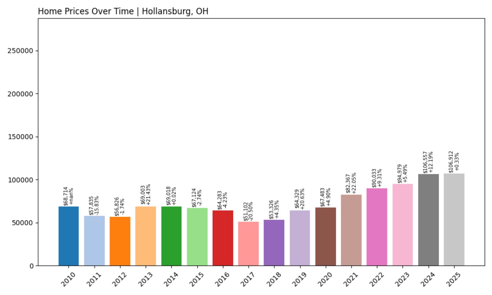 Hollansburg Home Prices History chart