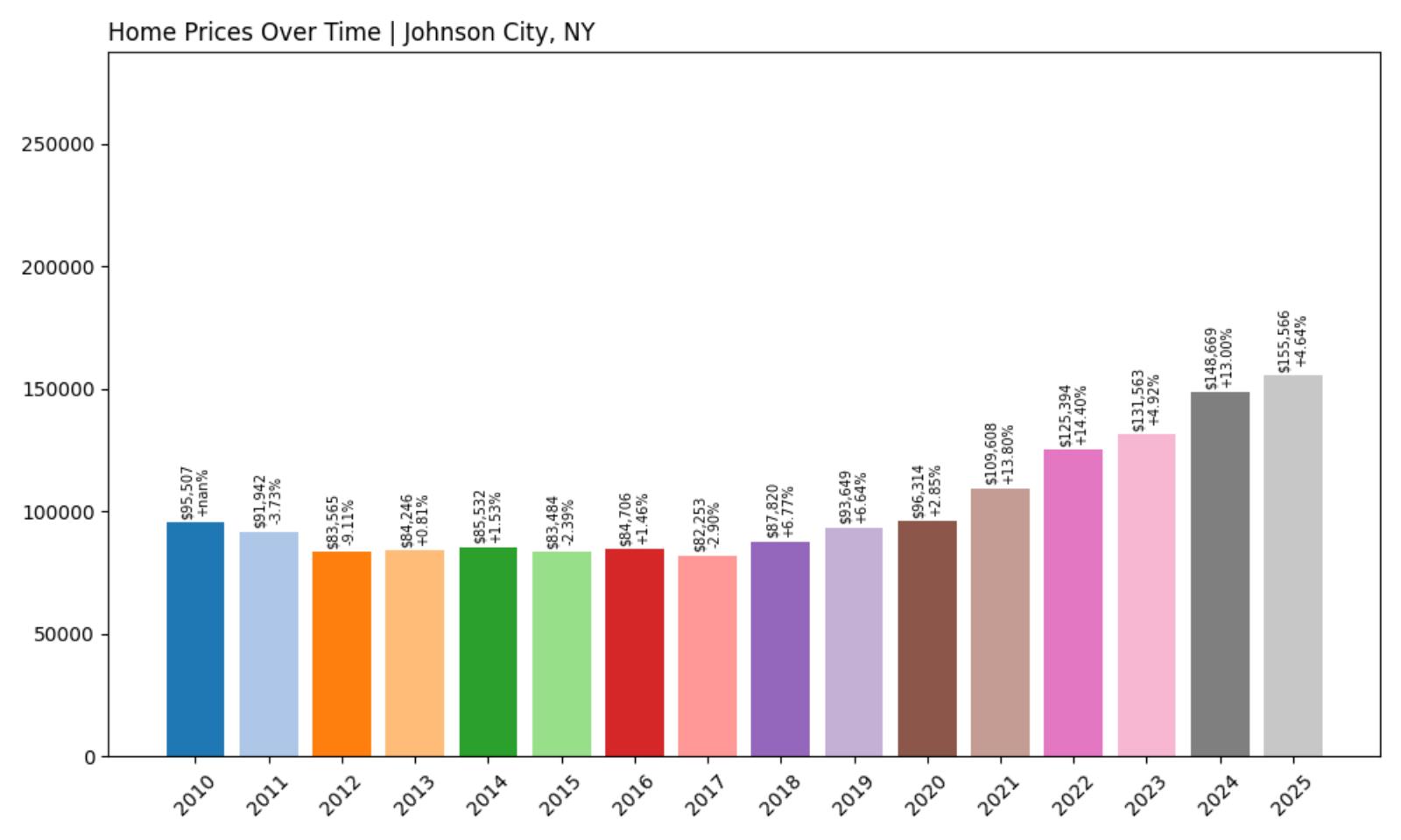 Johnson City Home Price History Chart