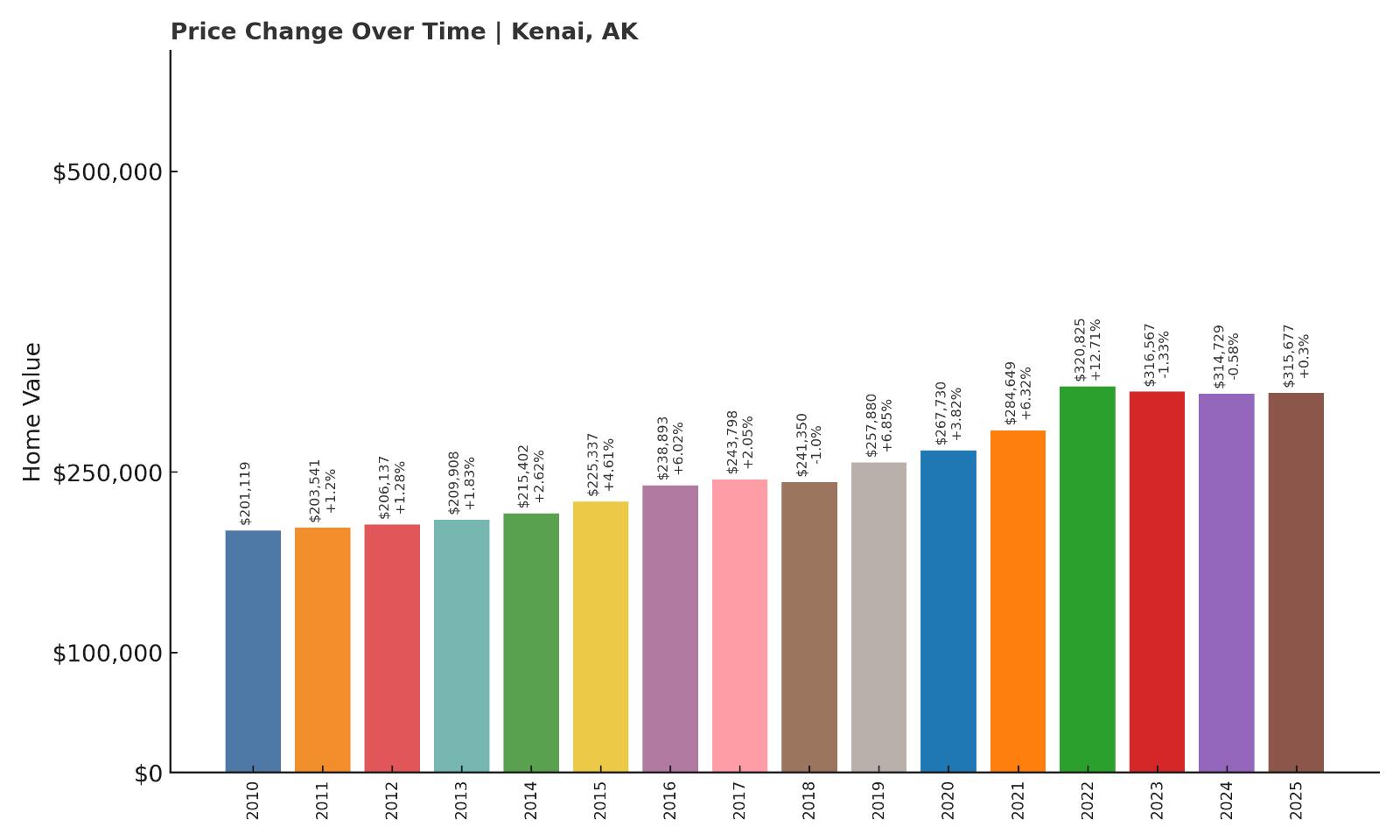 Kenai Home Price History Chart