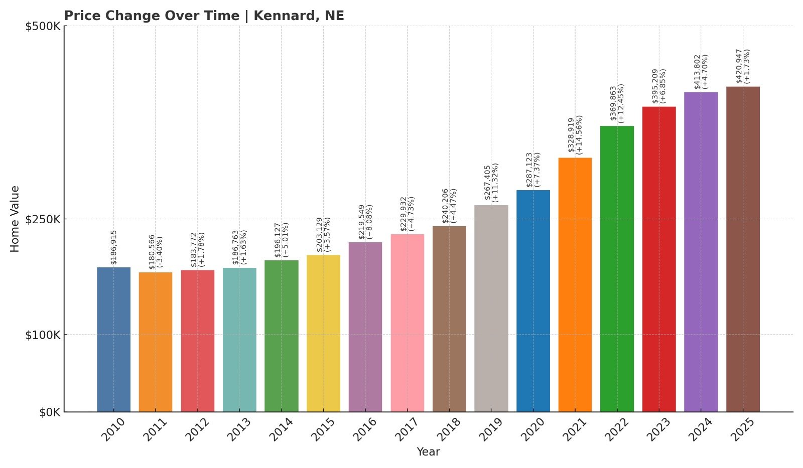 Kennard Home Price History Chart