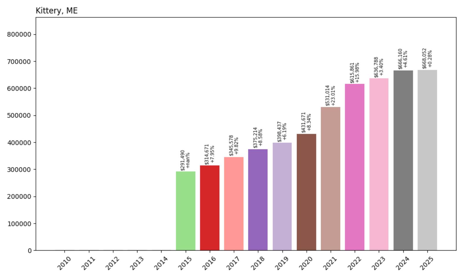 Kittery Home Price History Chart