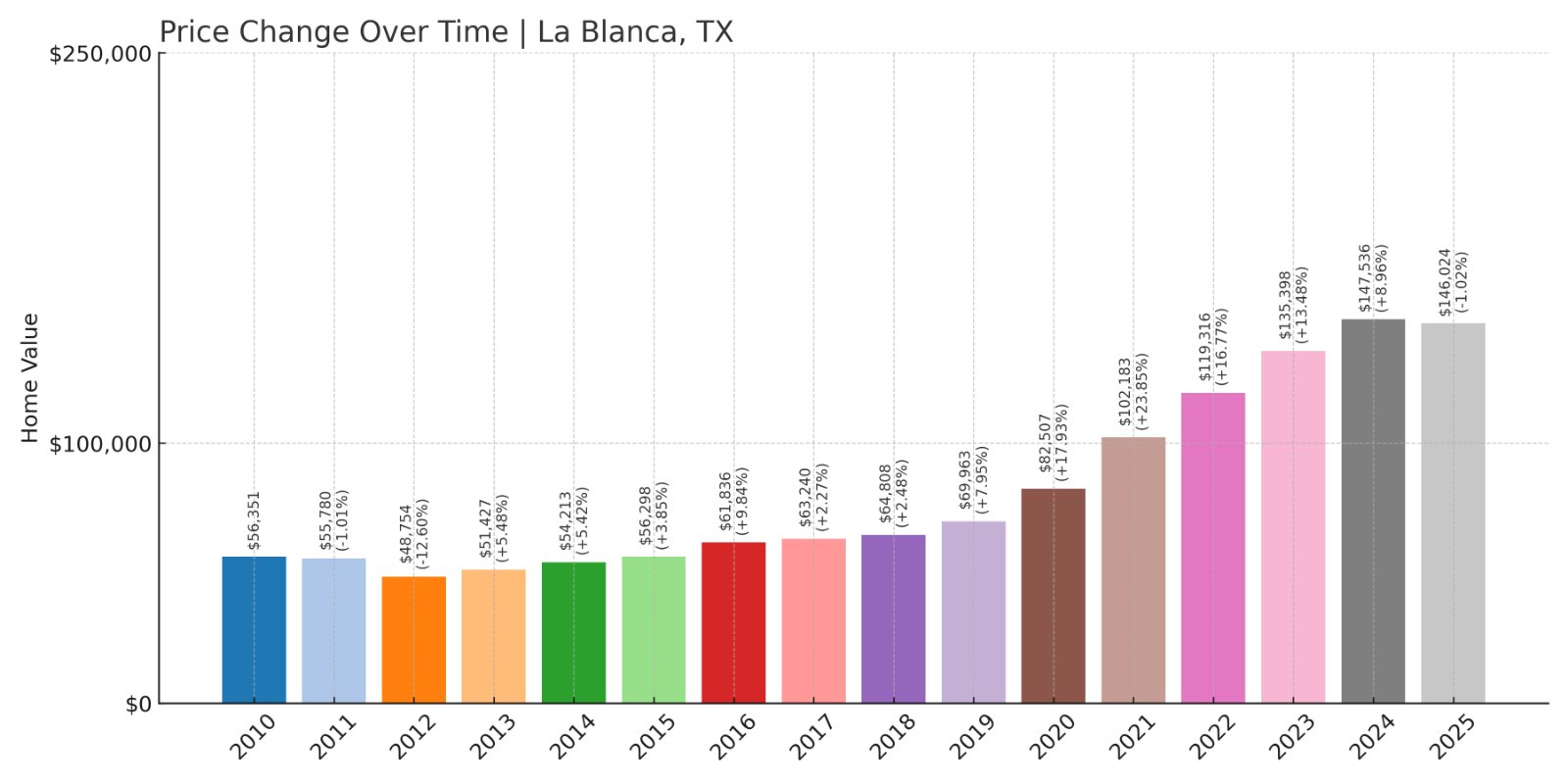 La Blanca Home Prices History chart