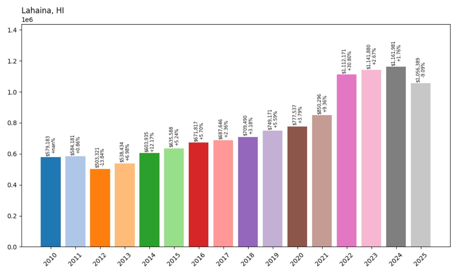 Lahaina Home Price History Chart
