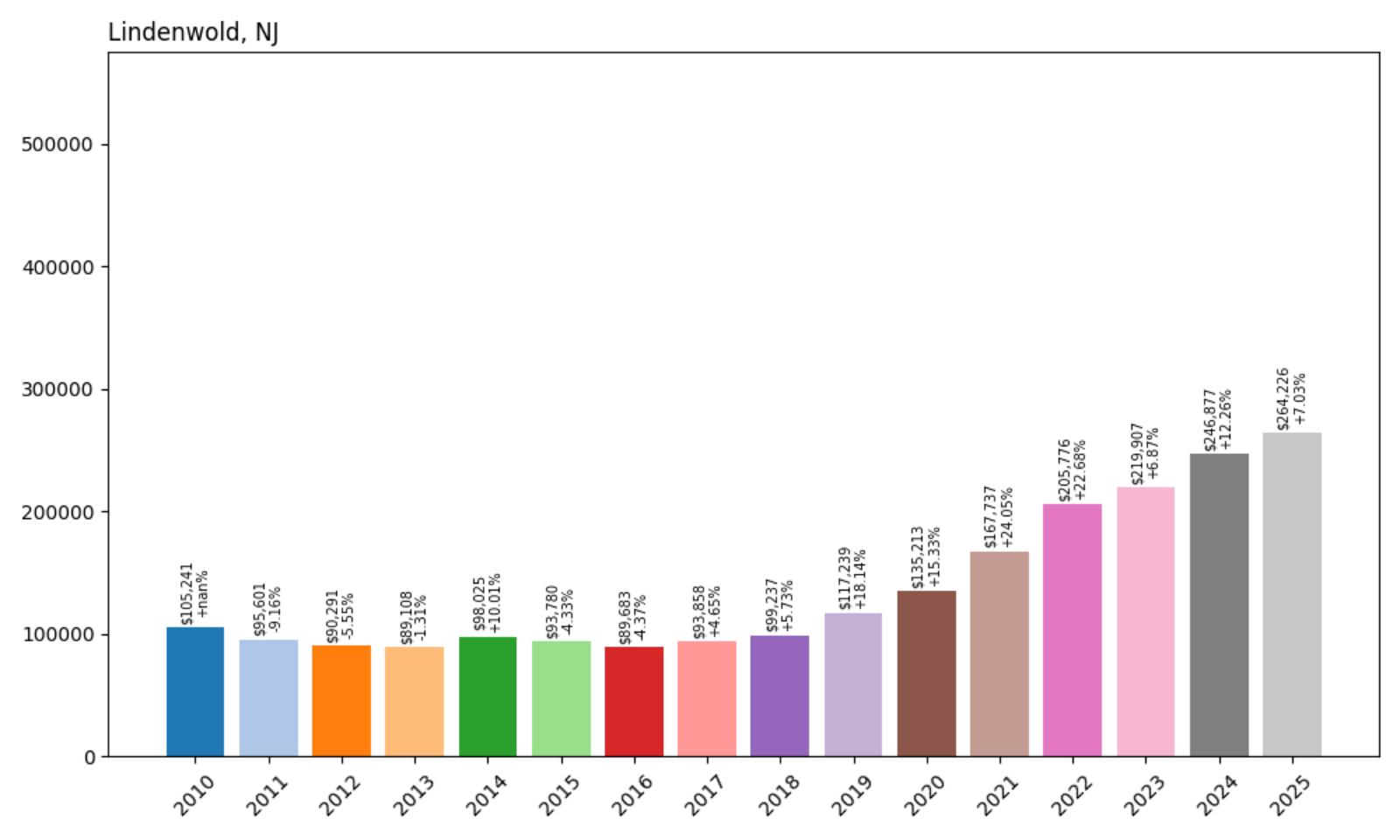 LindenwoldHome Price History Chart
