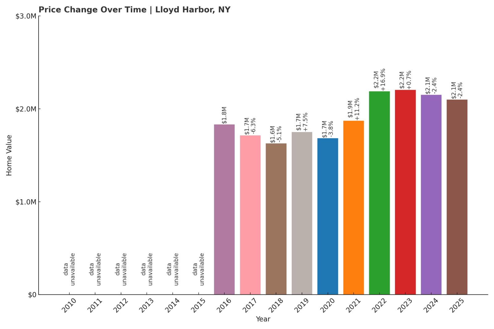Lloyd Harbor Home Price History Chart