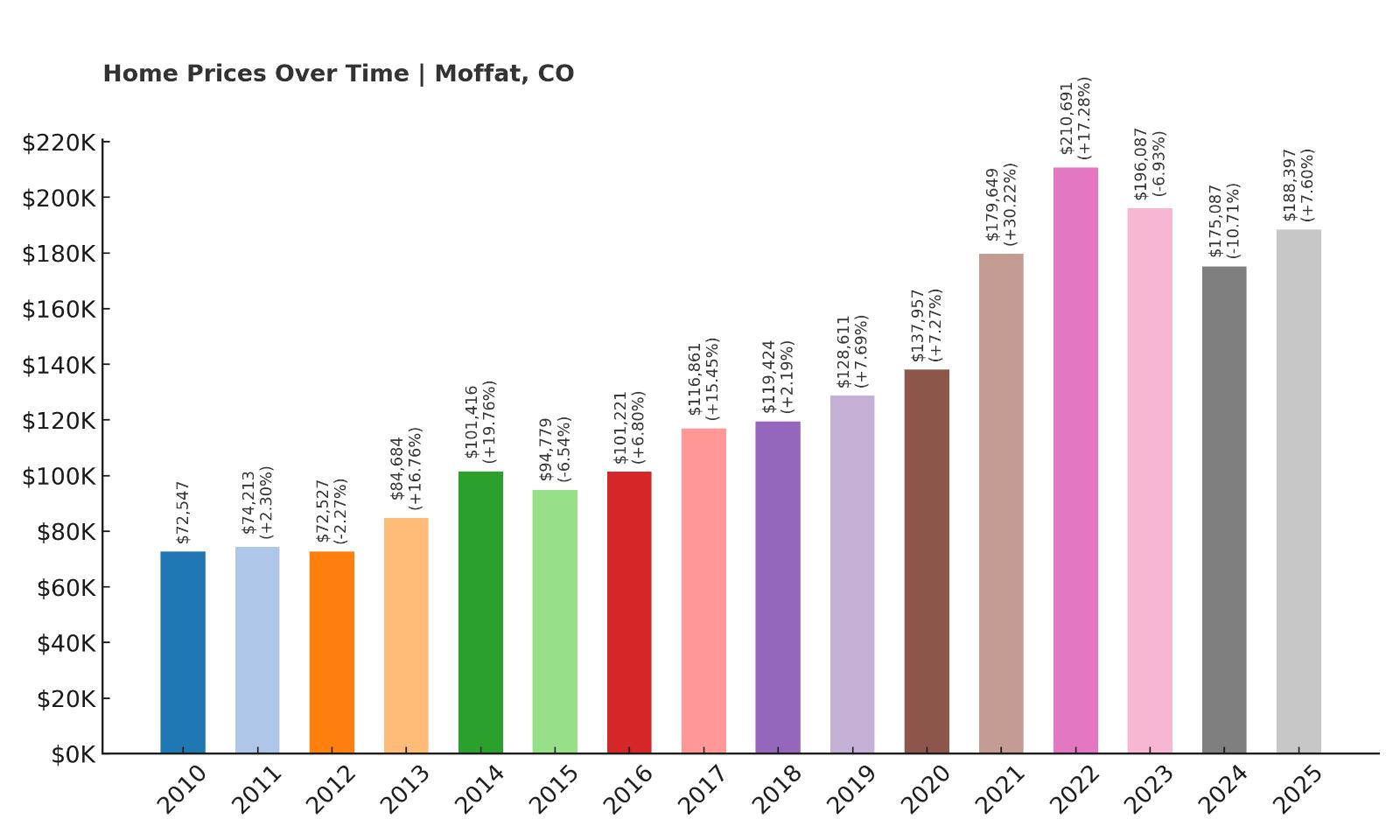 Moffat Home Price History Chart