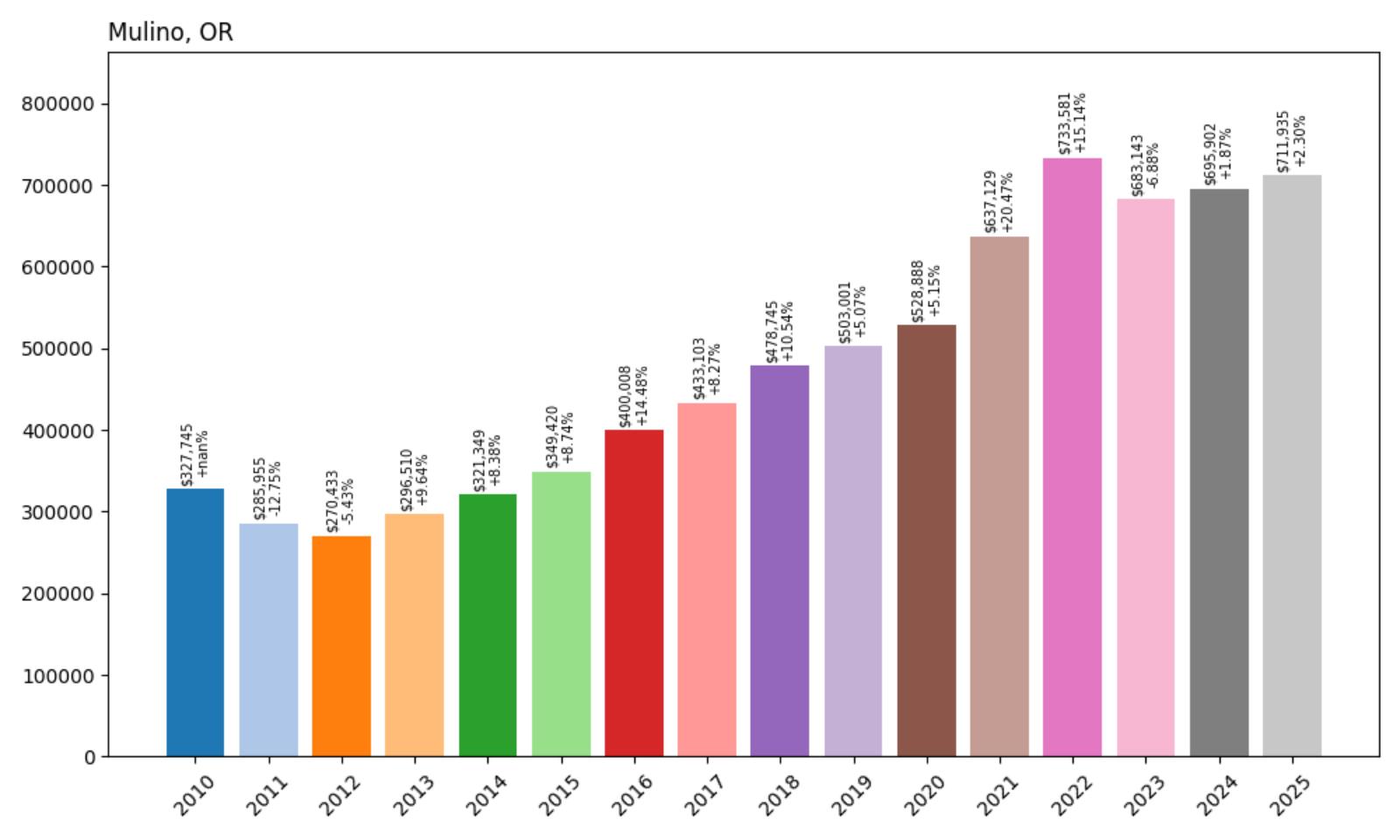 Mulino Home Price History Chart