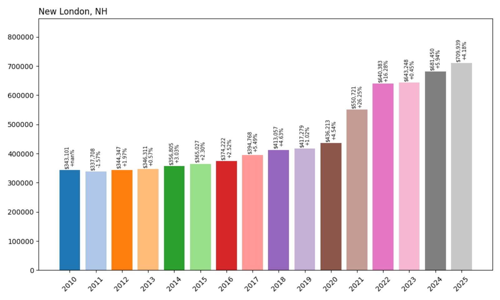 New London Home Price History Chart