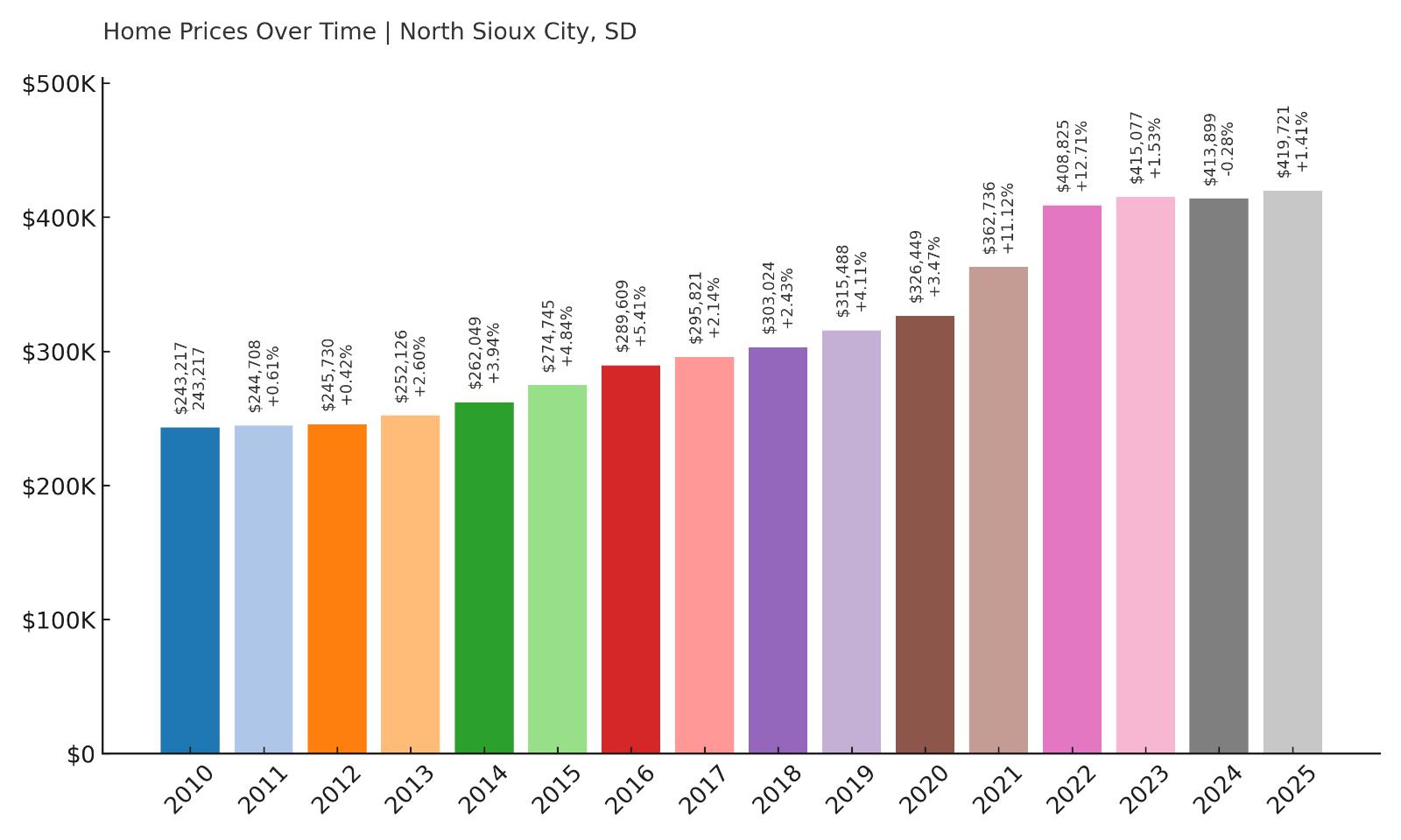 North Sioux City Home Price History Chart