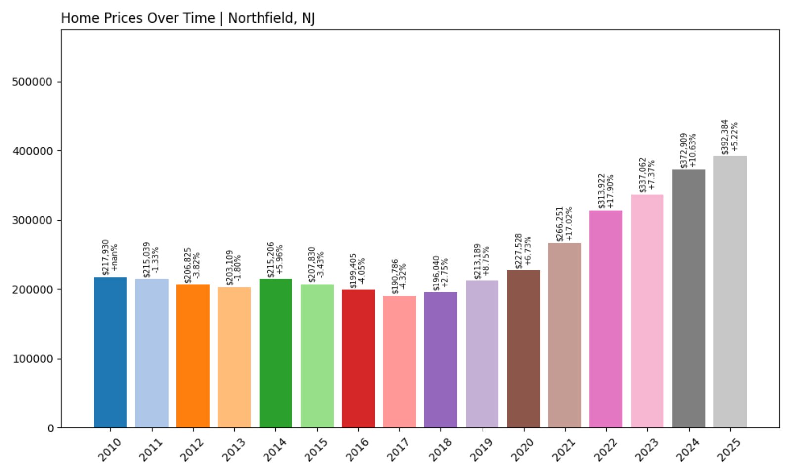 Northfield Home Prices History chart