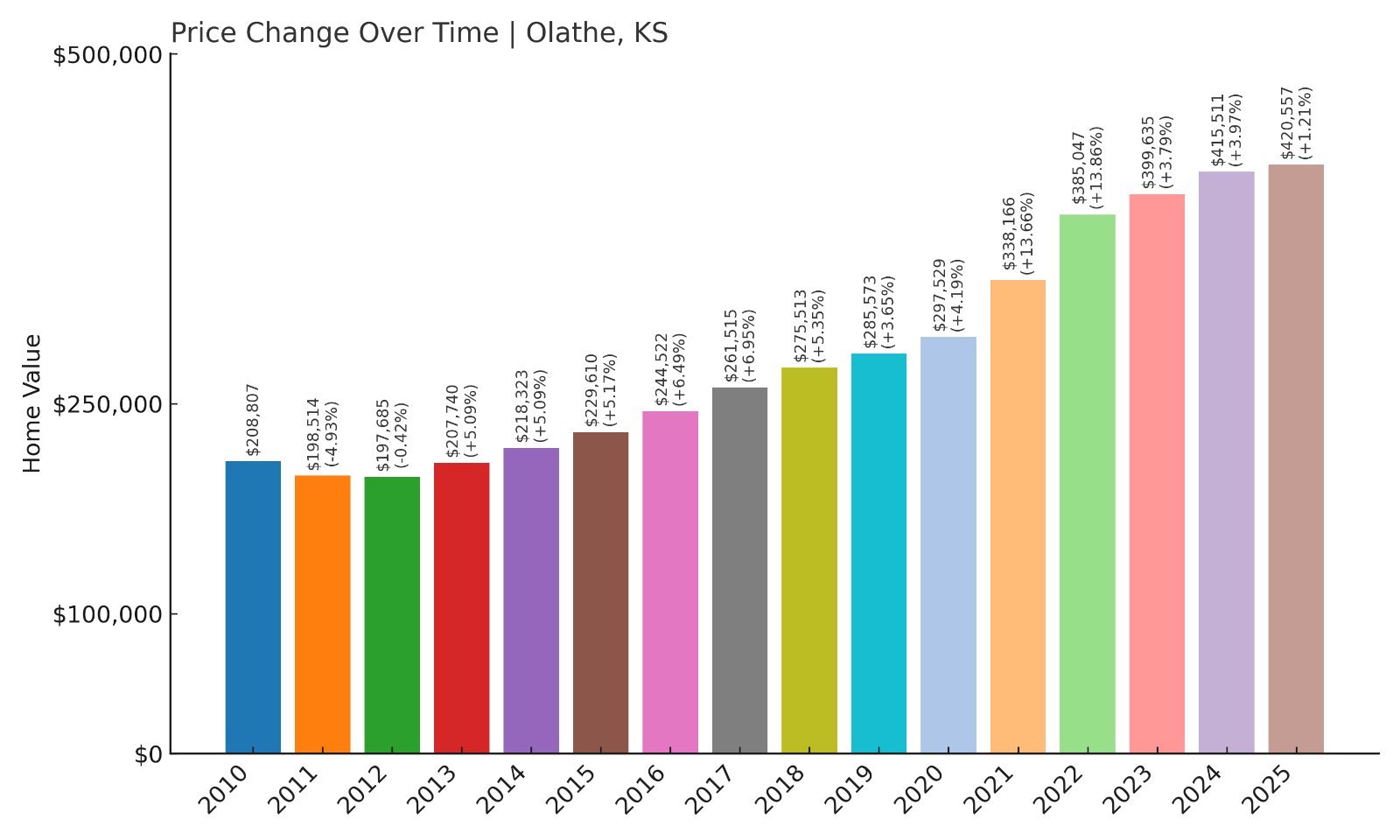 Olathe Home Prices History chart