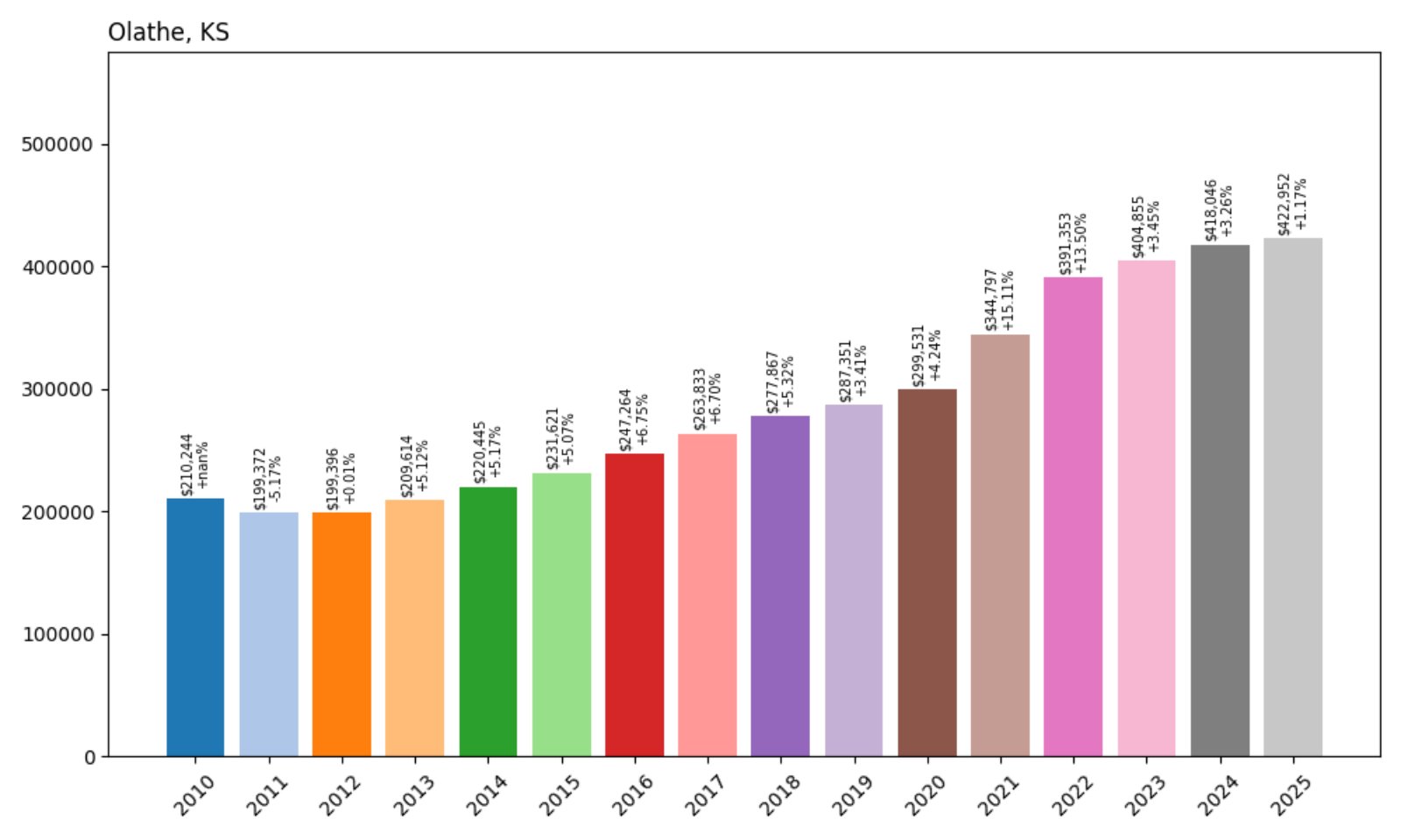 Olathe Home Prices History chart