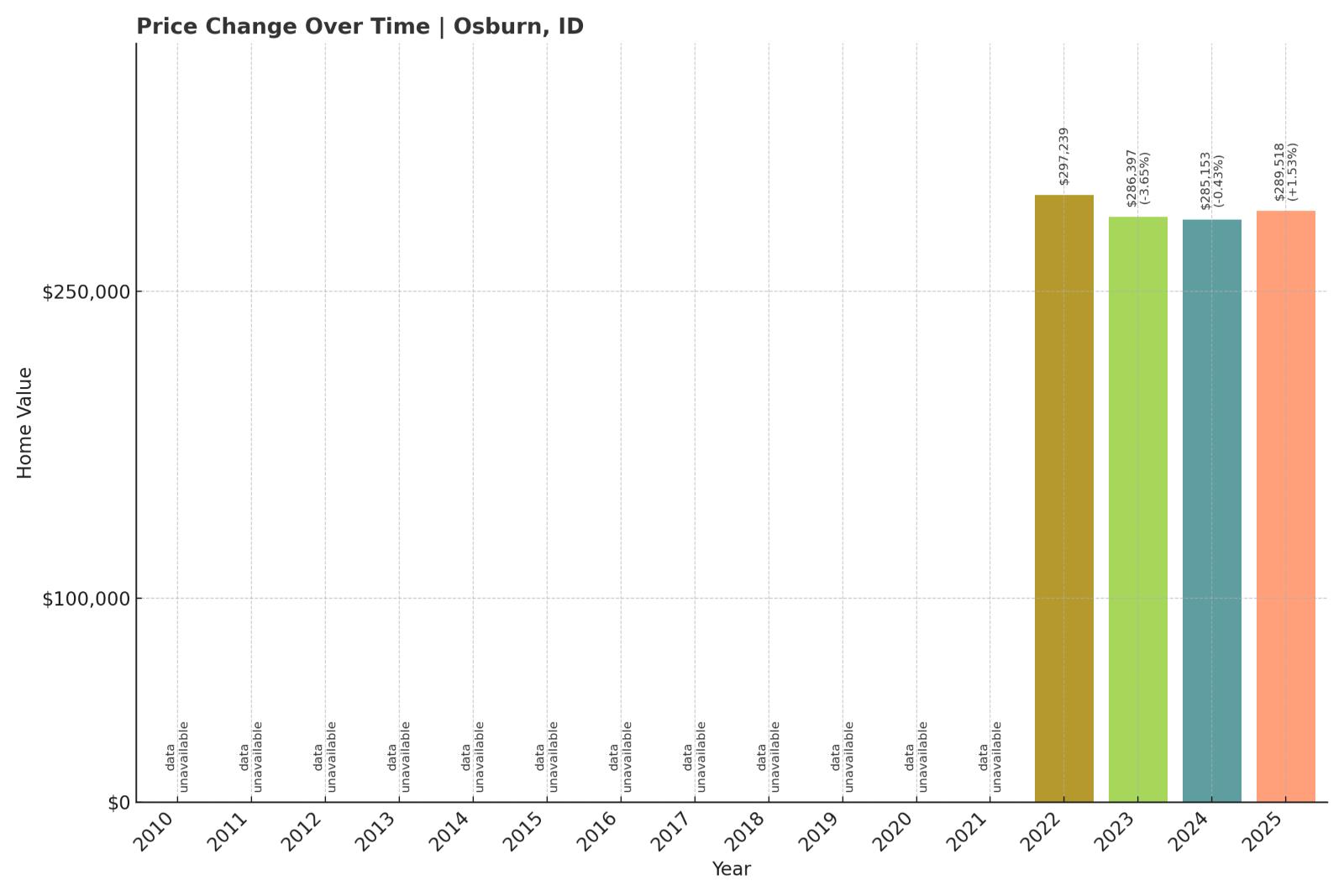 Osburn Home Price History Chart