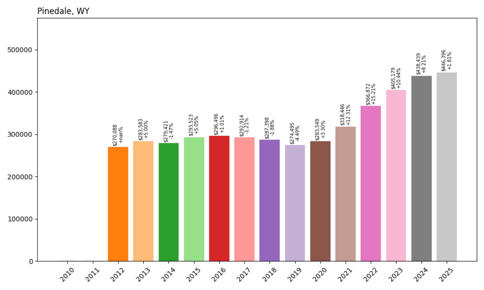 Pinedale Home Prices History Chart