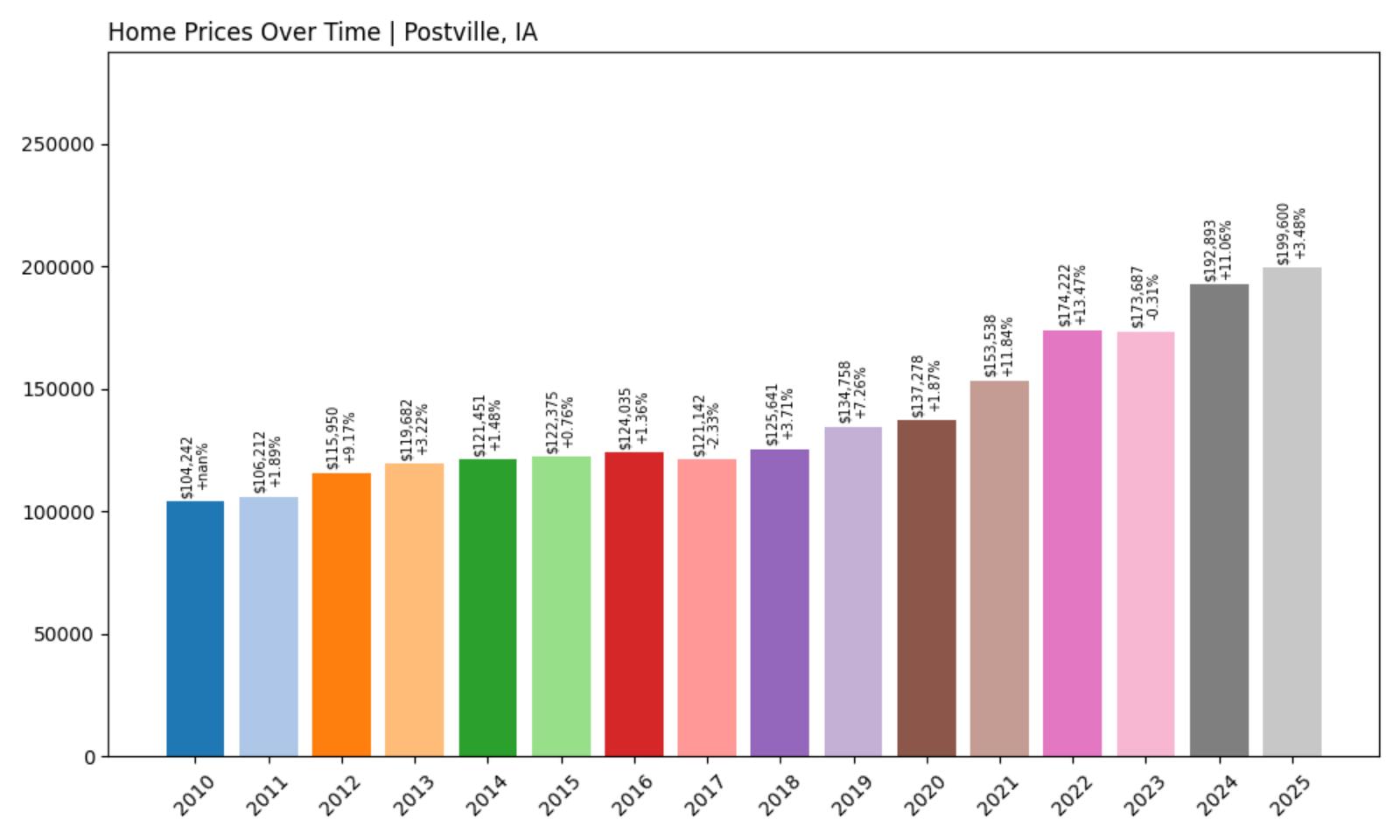 Postville Home Price History Chart