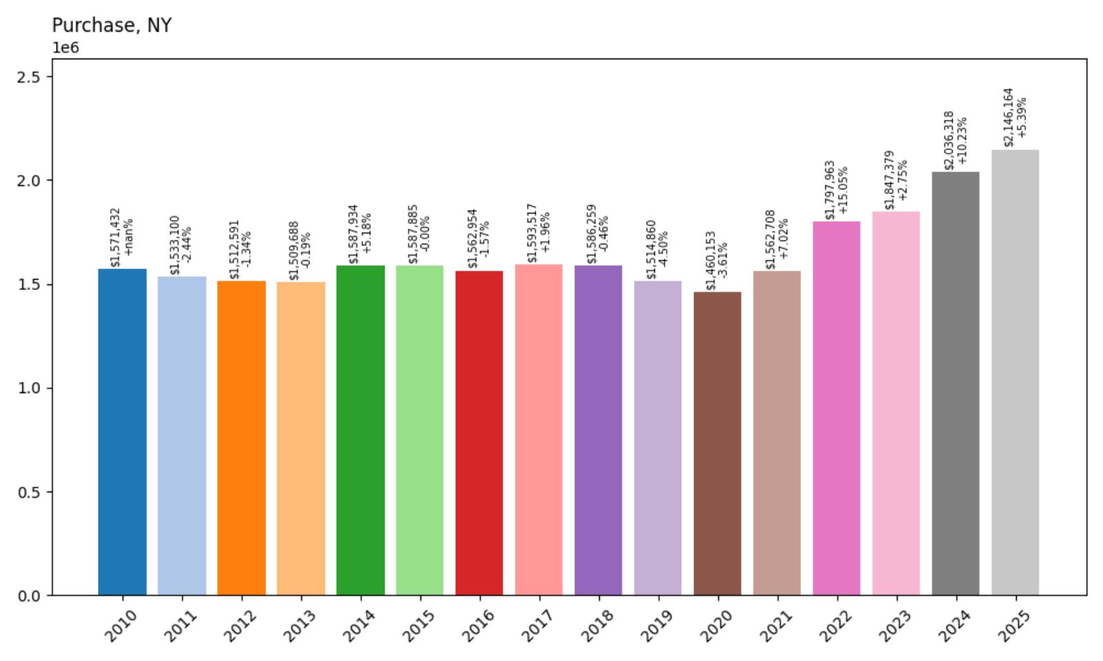 Purchase Home Price History Chart
