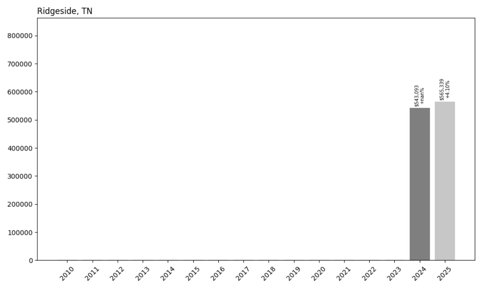 Ridgeside Home Prices History chart