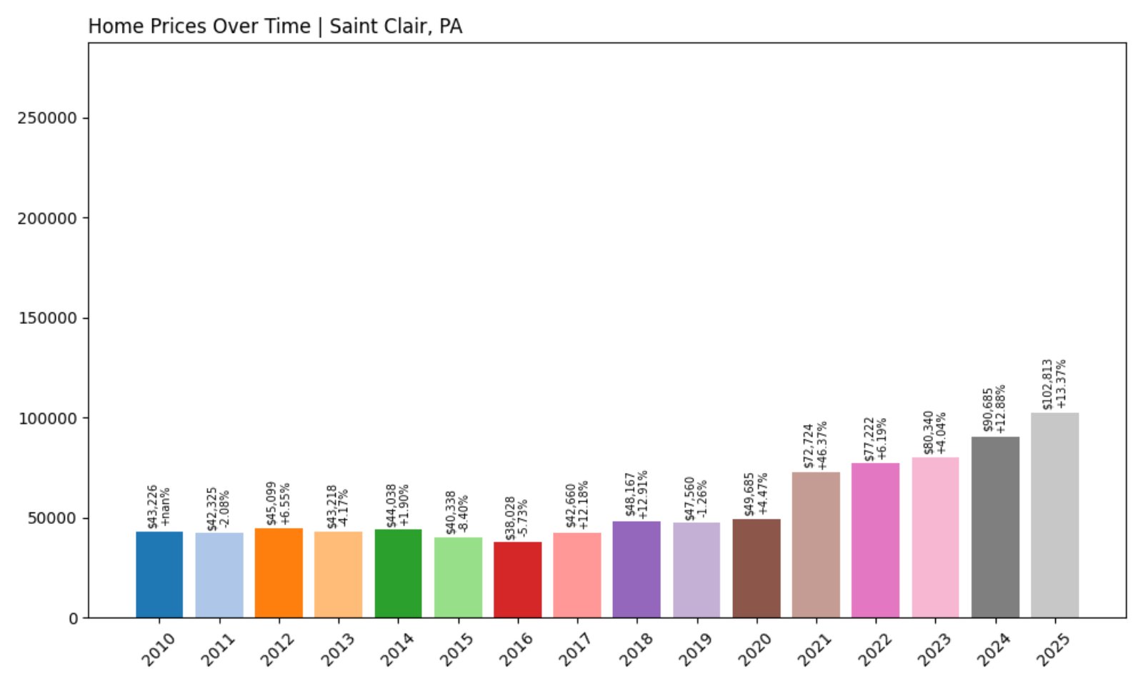 Saint Clair Home Prices History chart