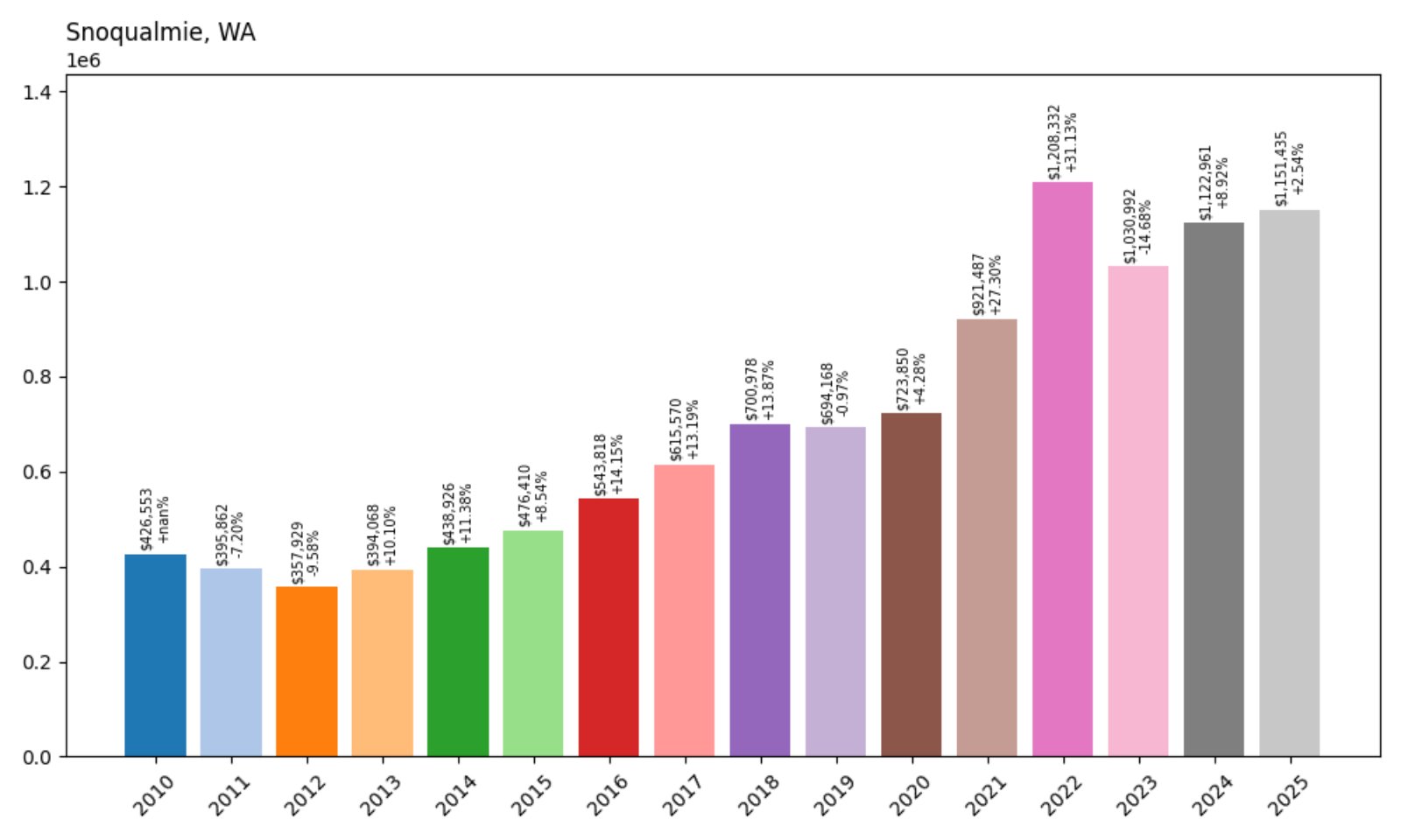 Snoqualmie Home Prices History chart