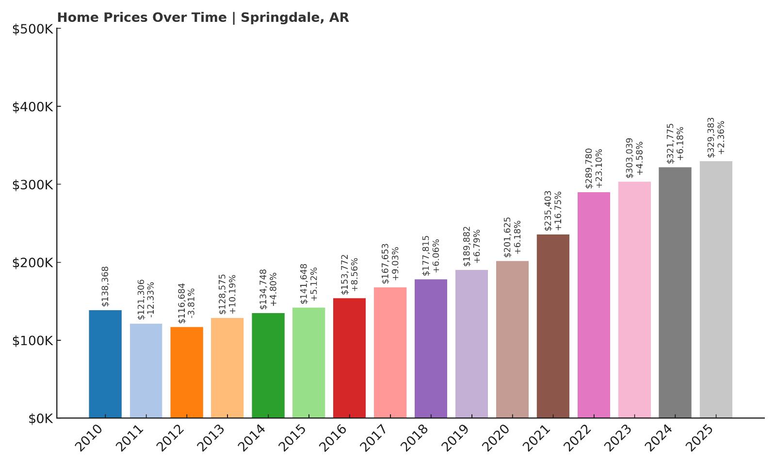 Springdale Home Price History Chart
