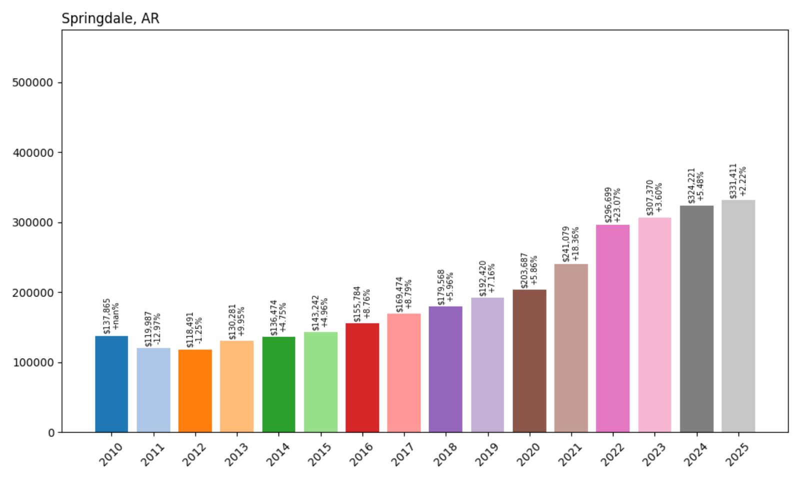 Springdale Home Price History Chart