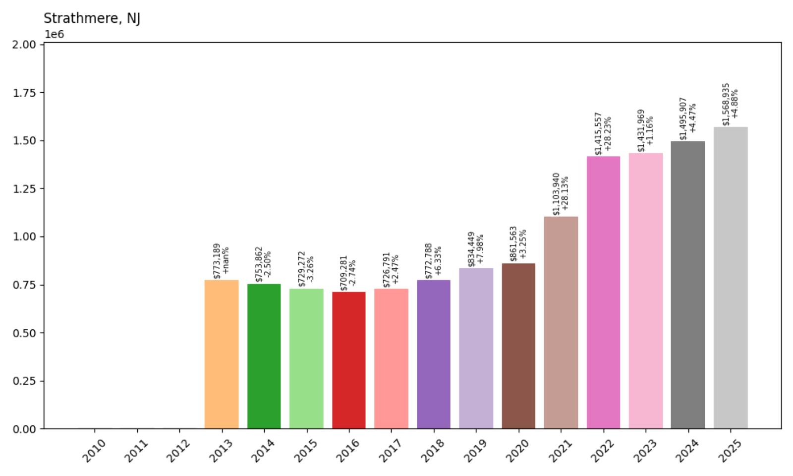 Strathmere Home Price History Chart