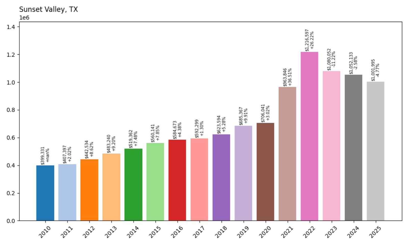 Sunset Valley Home Prices History chart