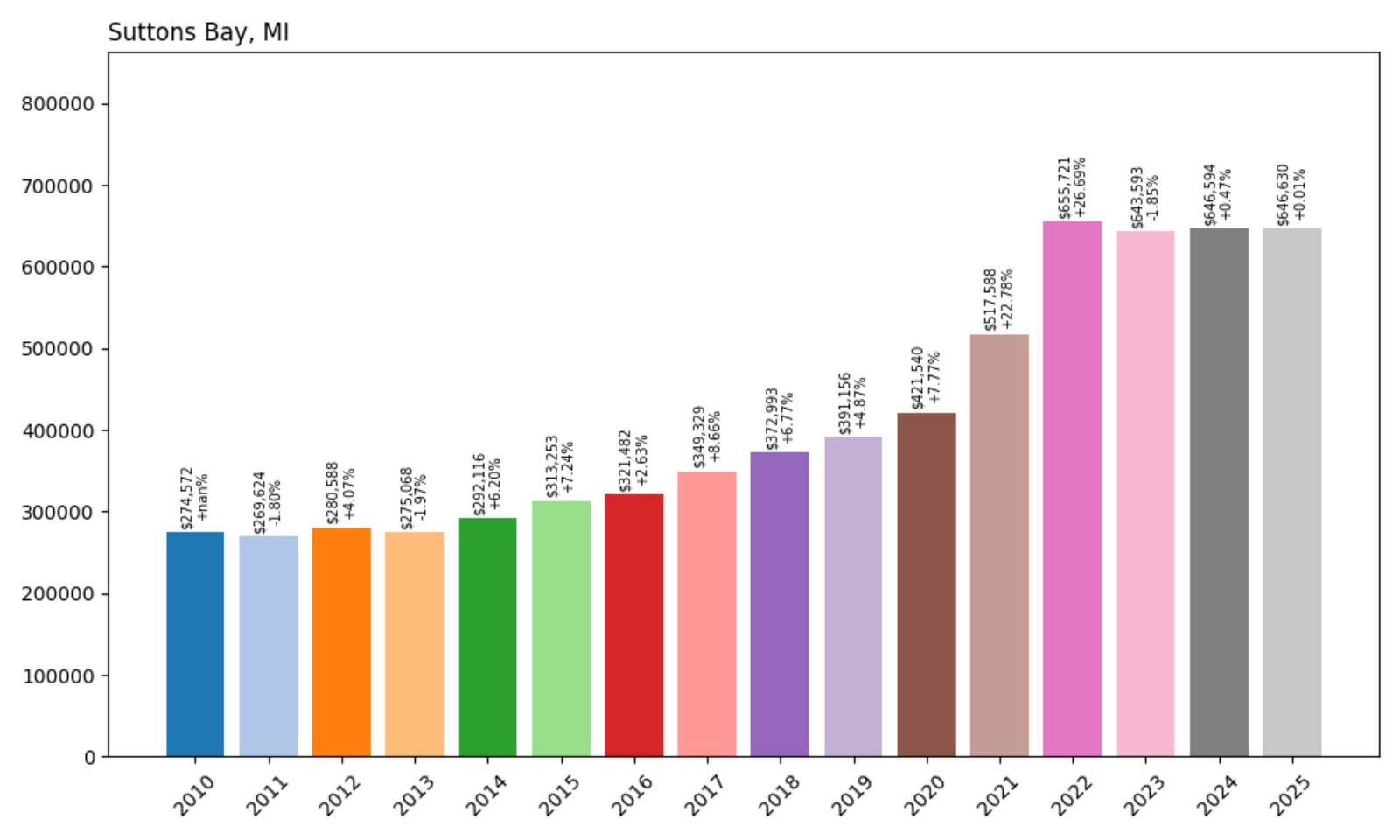 Suttons Bay Home Price History Chart