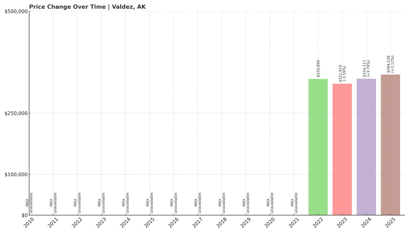 Valdez Home Price History Chart