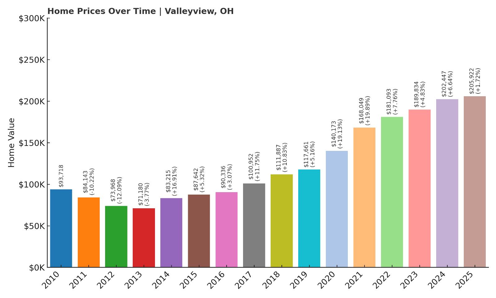Valleyview Home Price History Chart