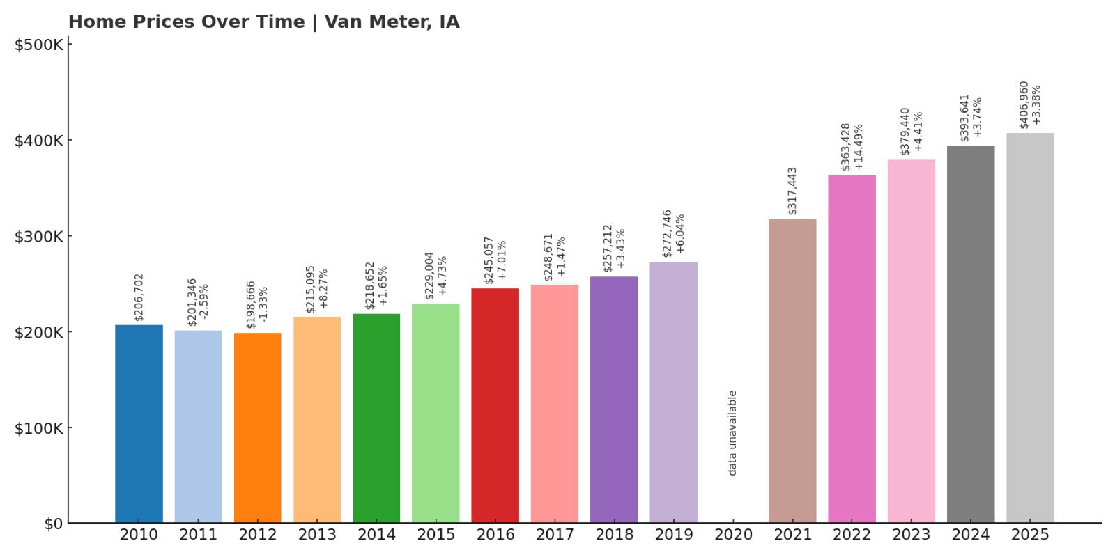 Van Meter Home Price History Chart