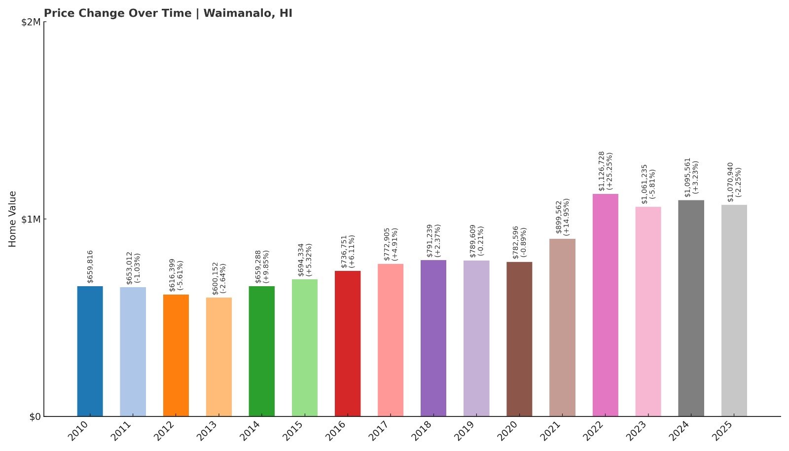 Waimanalo Home Price History Chart