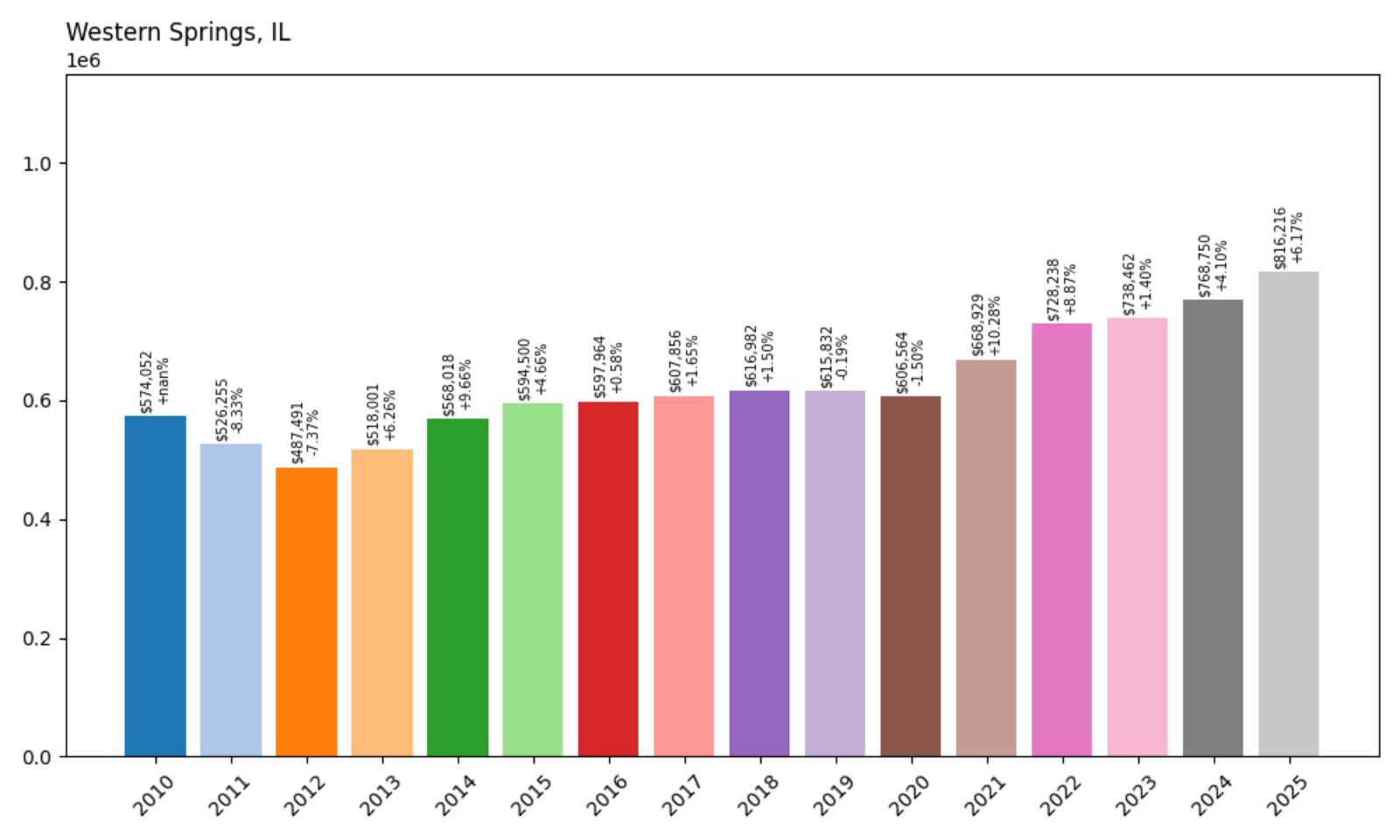 Western Springs Home Price History Chart