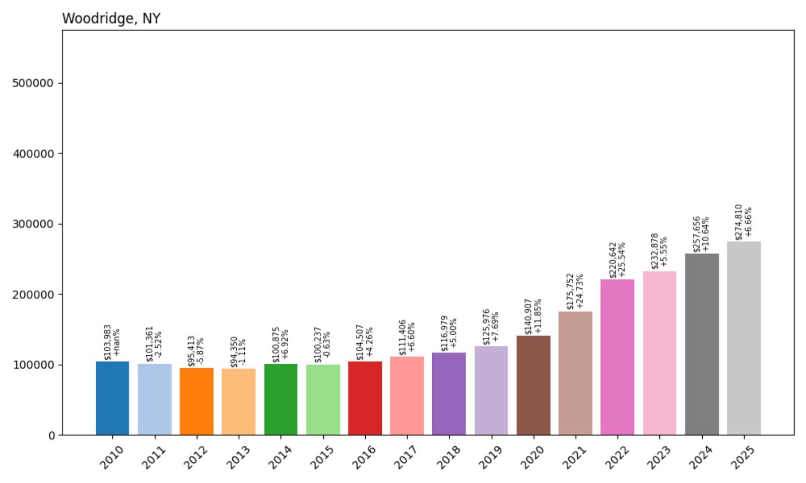 Woodridge Home Price History Chart