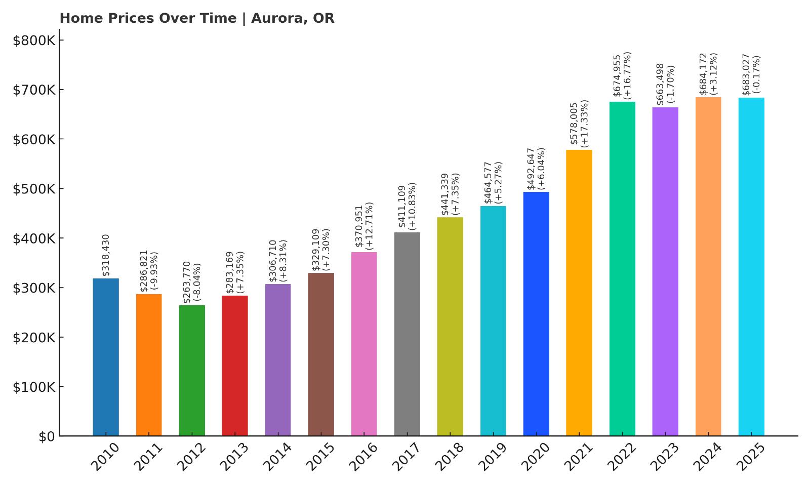 Aurora Home Price History Chart