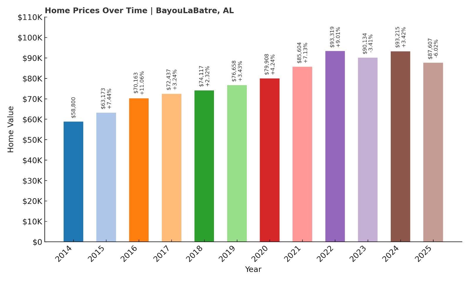 Bayou La Batre Home Price History Chart